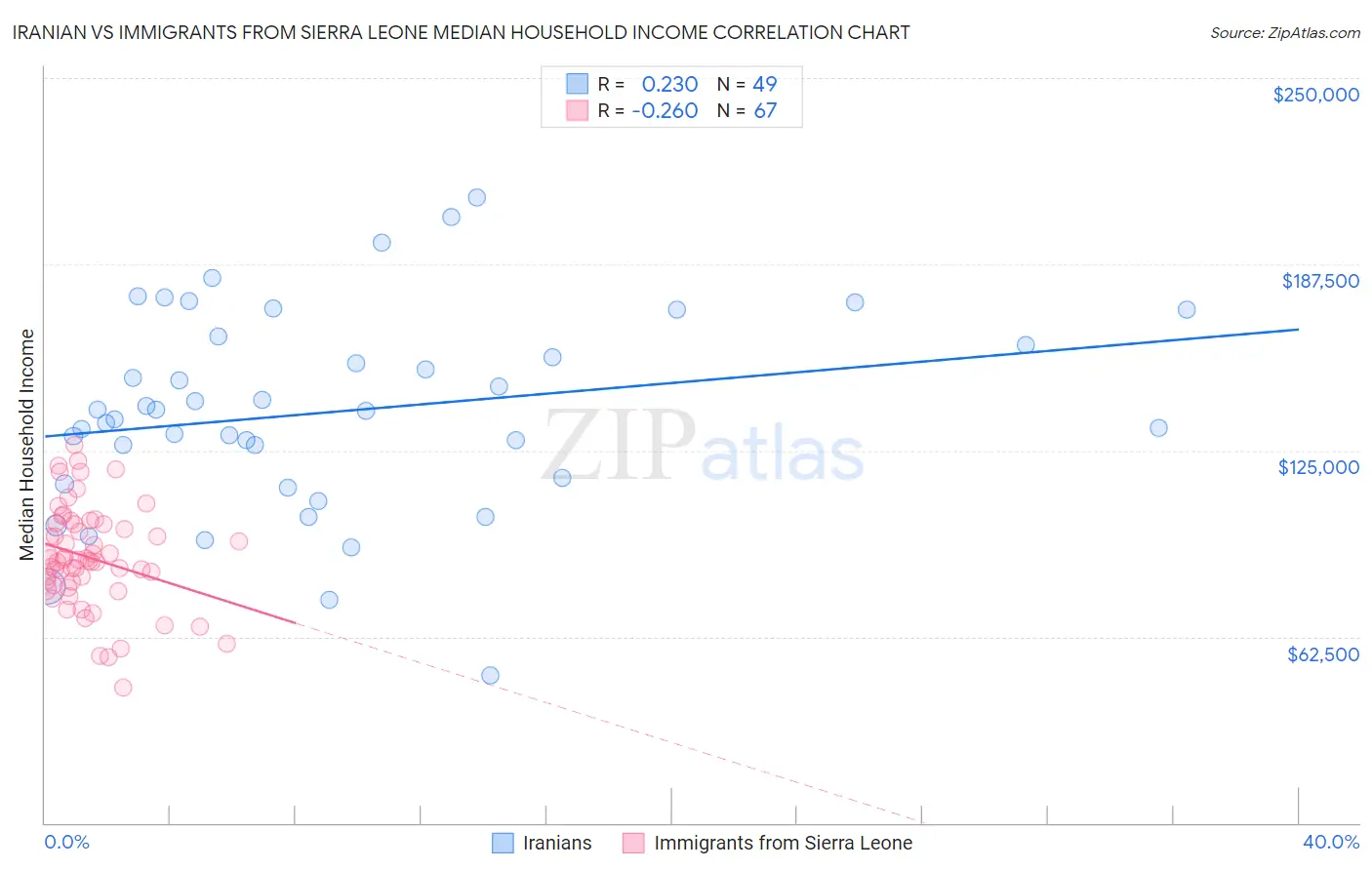 Iranian vs Immigrants from Sierra Leone Median Household Income