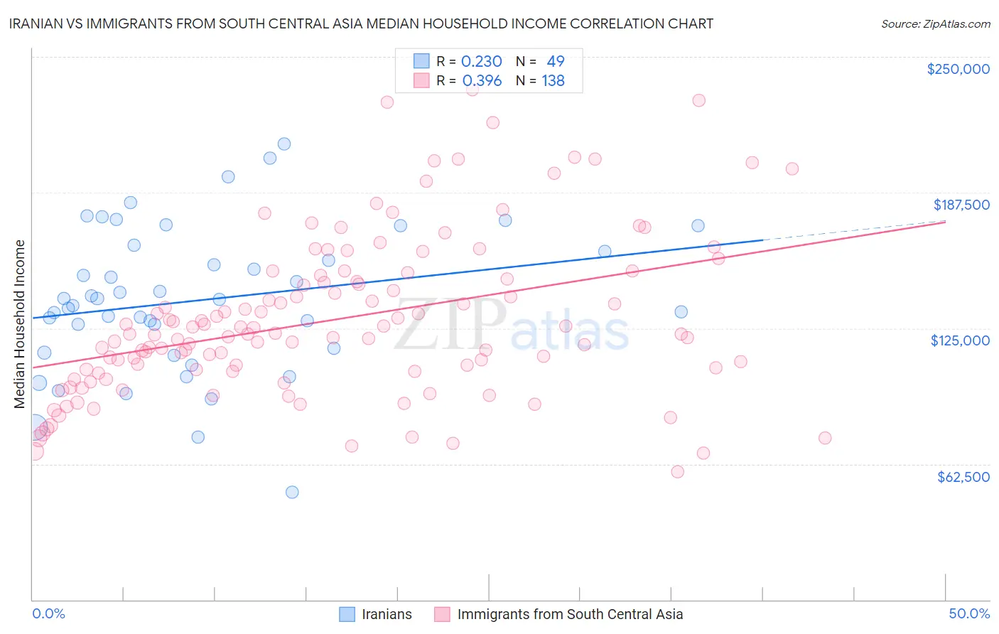 Iranian vs Immigrants from South Central Asia Median Household Income