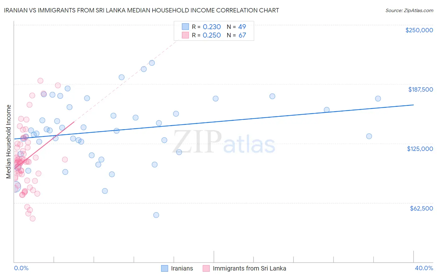 Iranian vs Immigrants from Sri Lanka Median Household Income