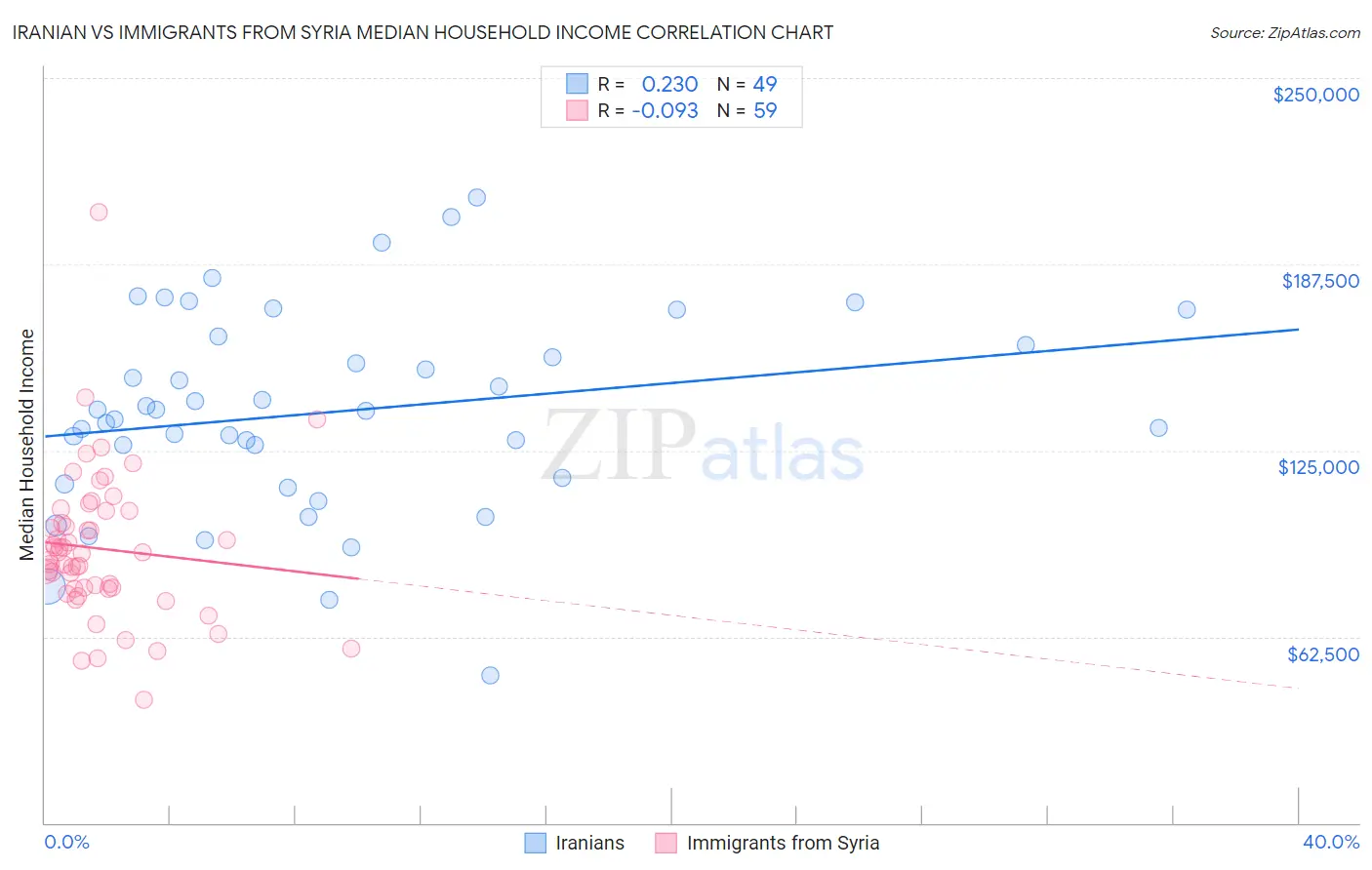 Iranian vs Immigrants from Syria Median Household Income