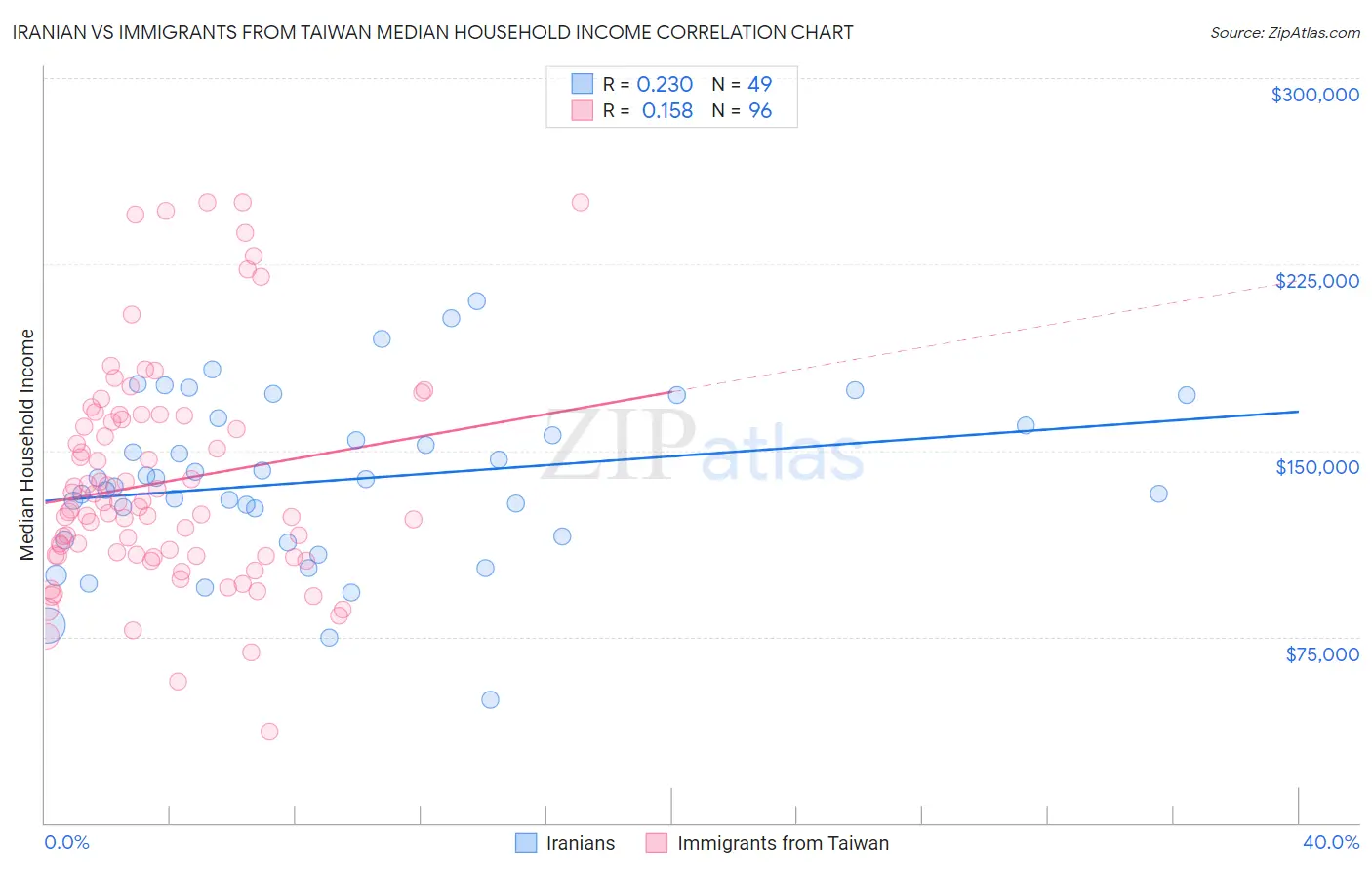 Iranian vs Immigrants from Taiwan Median Household Income