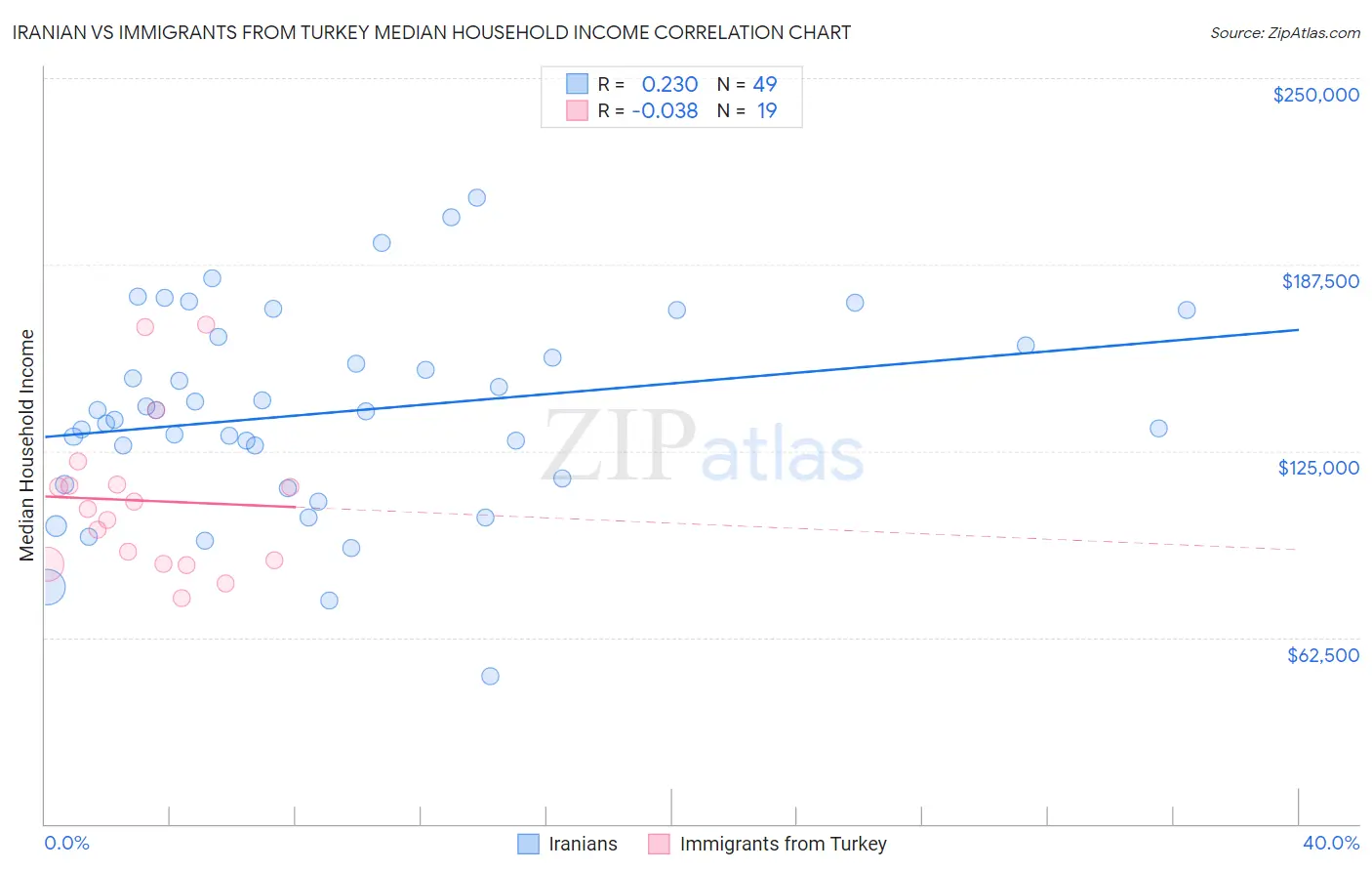 Iranian vs Immigrants from Turkey Median Household Income