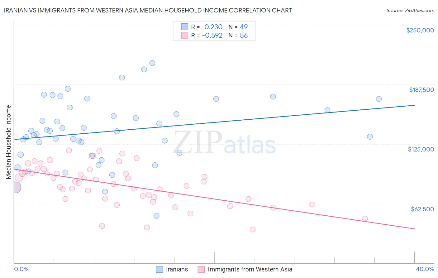 Iranian vs Immigrants from Western Asia Median Household Income