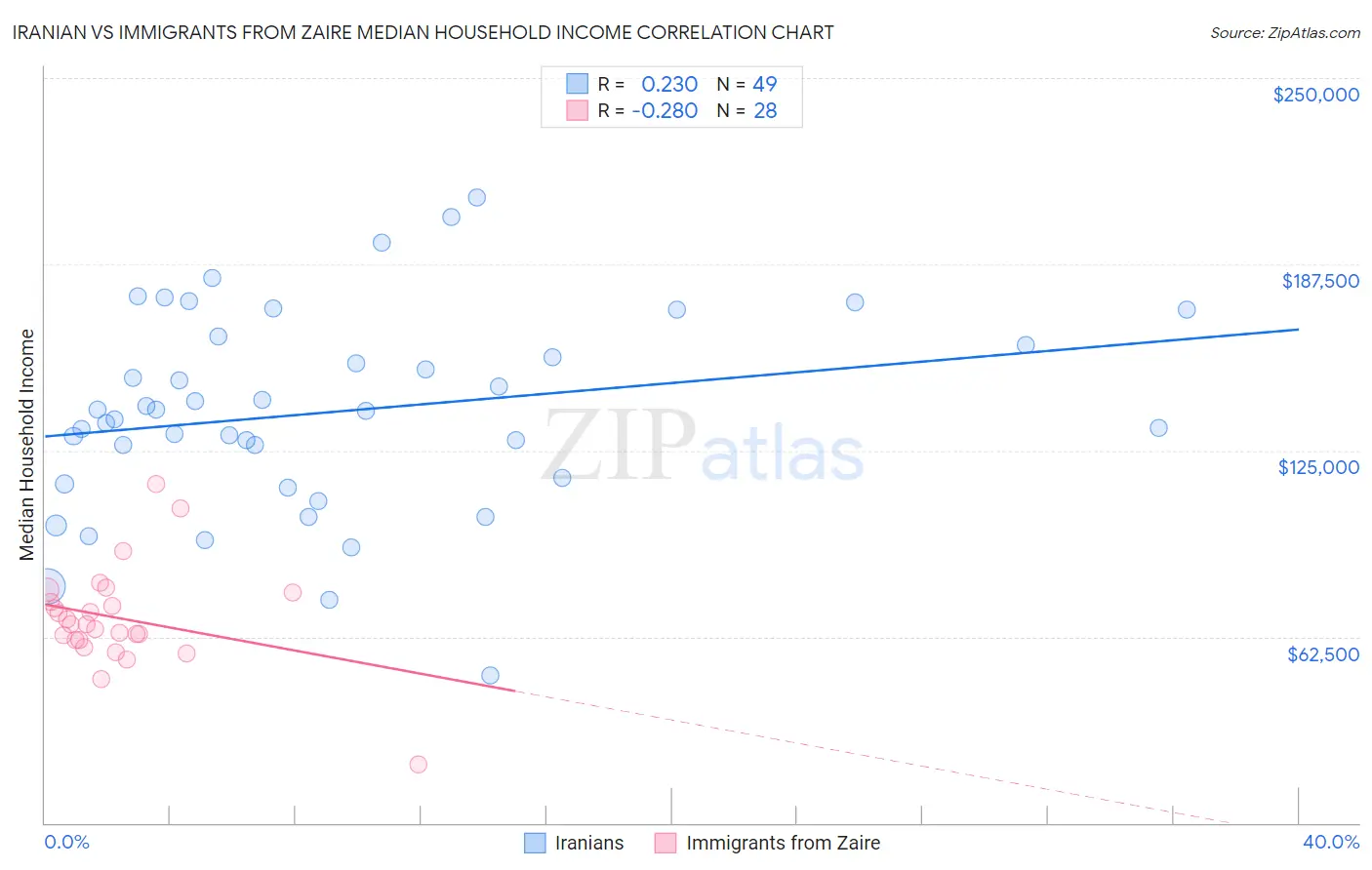 Iranian vs Immigrants from Zaire Median Household Income