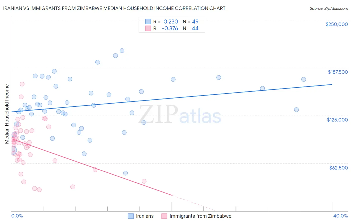 Iranian vs Immigrants from Zimbabwe Median Household Income