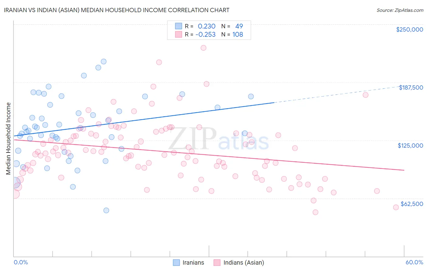 Iranian vs Indian (Asian) Median Household Income