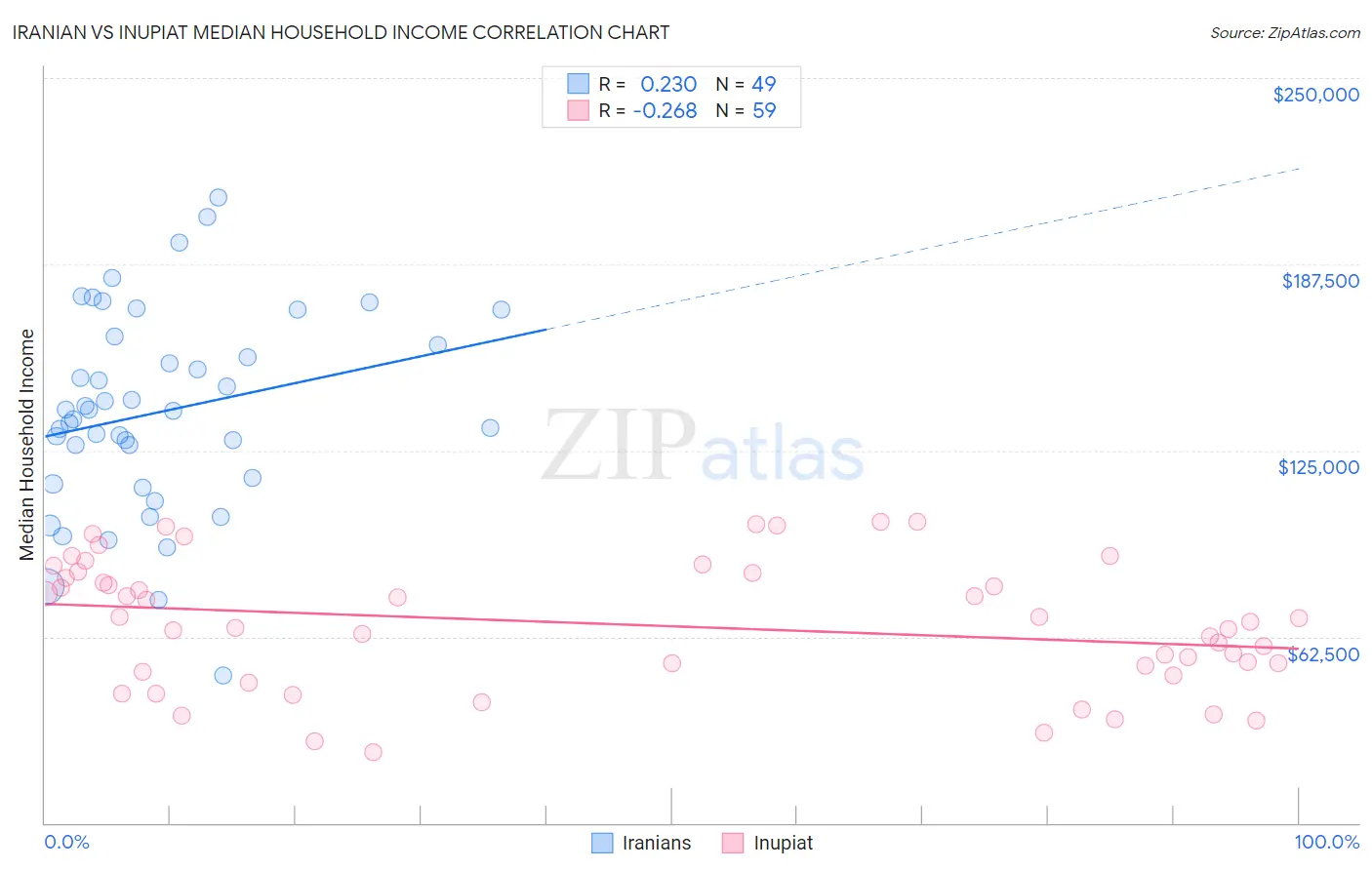 Iranian vs Inupiat Median Household Income