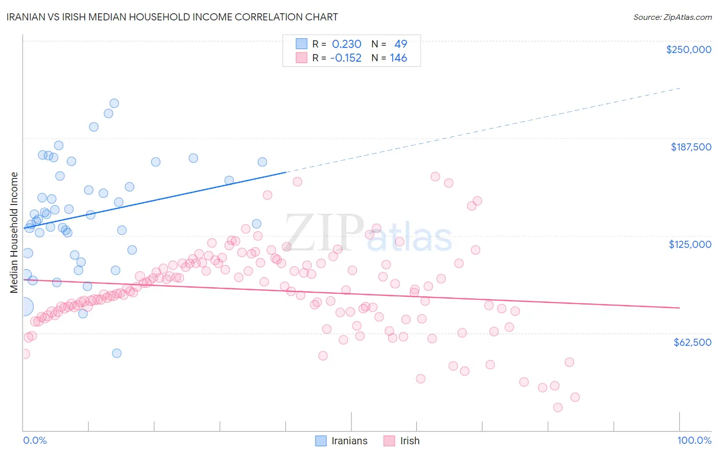 Iranian vs Irish Median Household Income