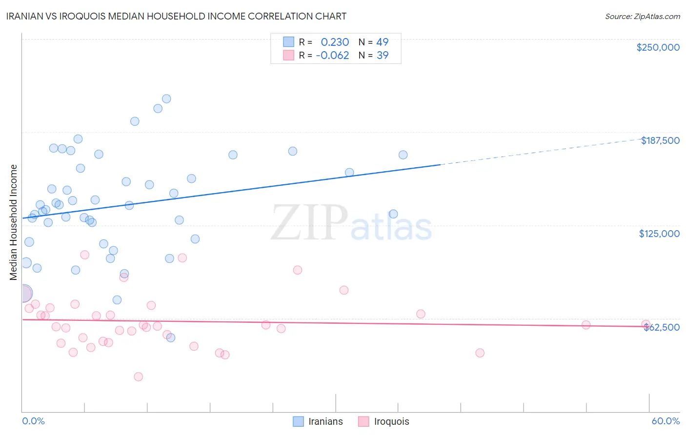 Iranian vs Iroquois Median Household Income