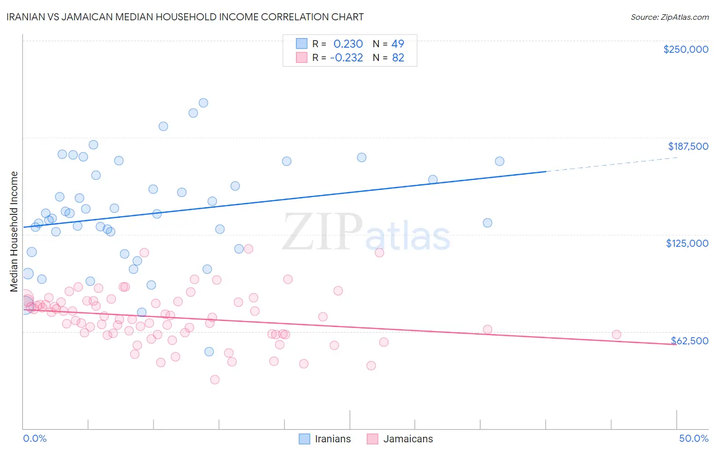 Iranian vs Jamaican Median Household Income