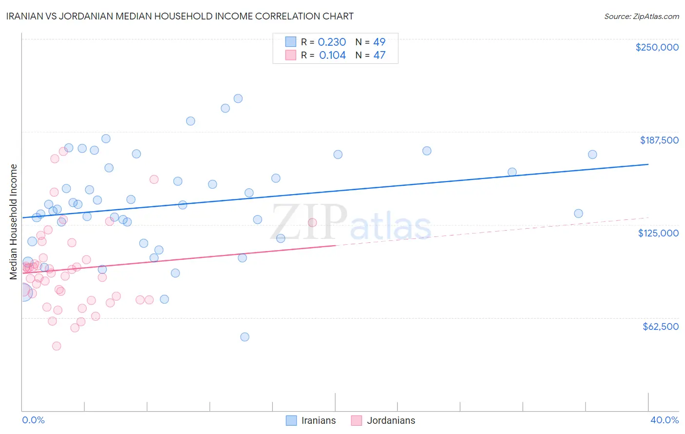 Iranian vs Jordanian Median Household Income