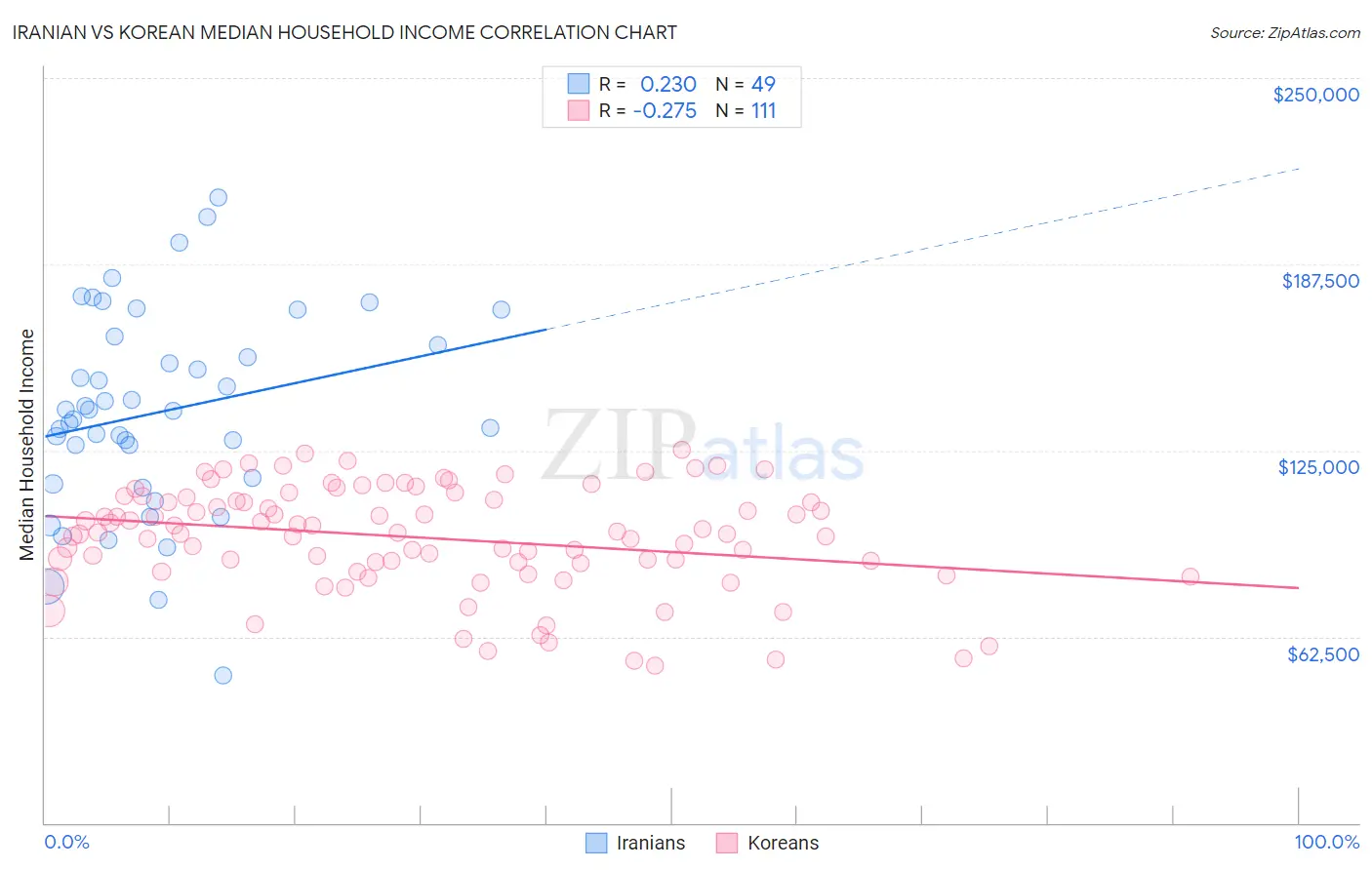 Iranian vs Korean Median Household Income