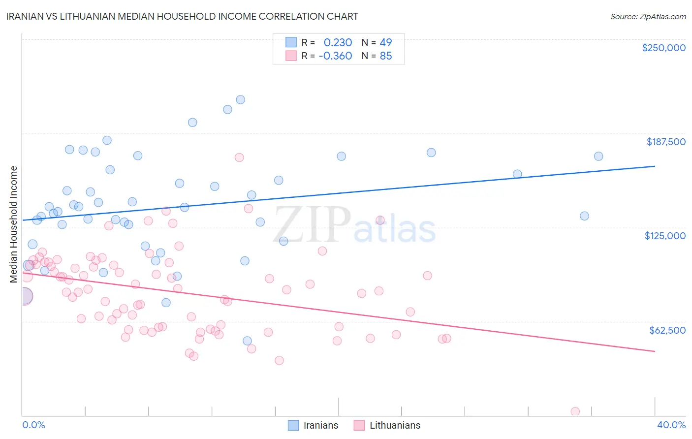 Iranian vs Lithuanian Median Household Income