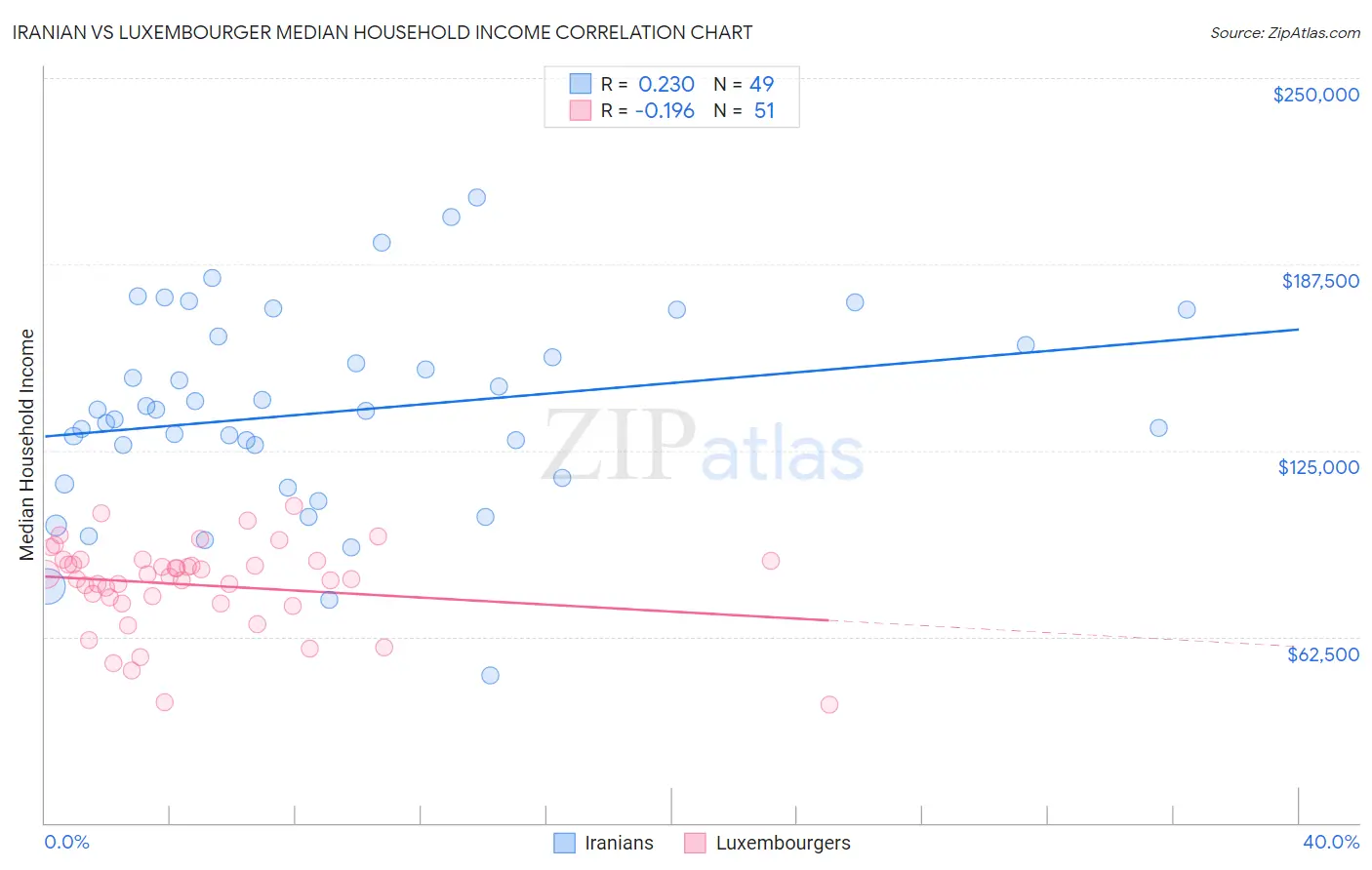 Iranian vs Luxembourger Median Household Income