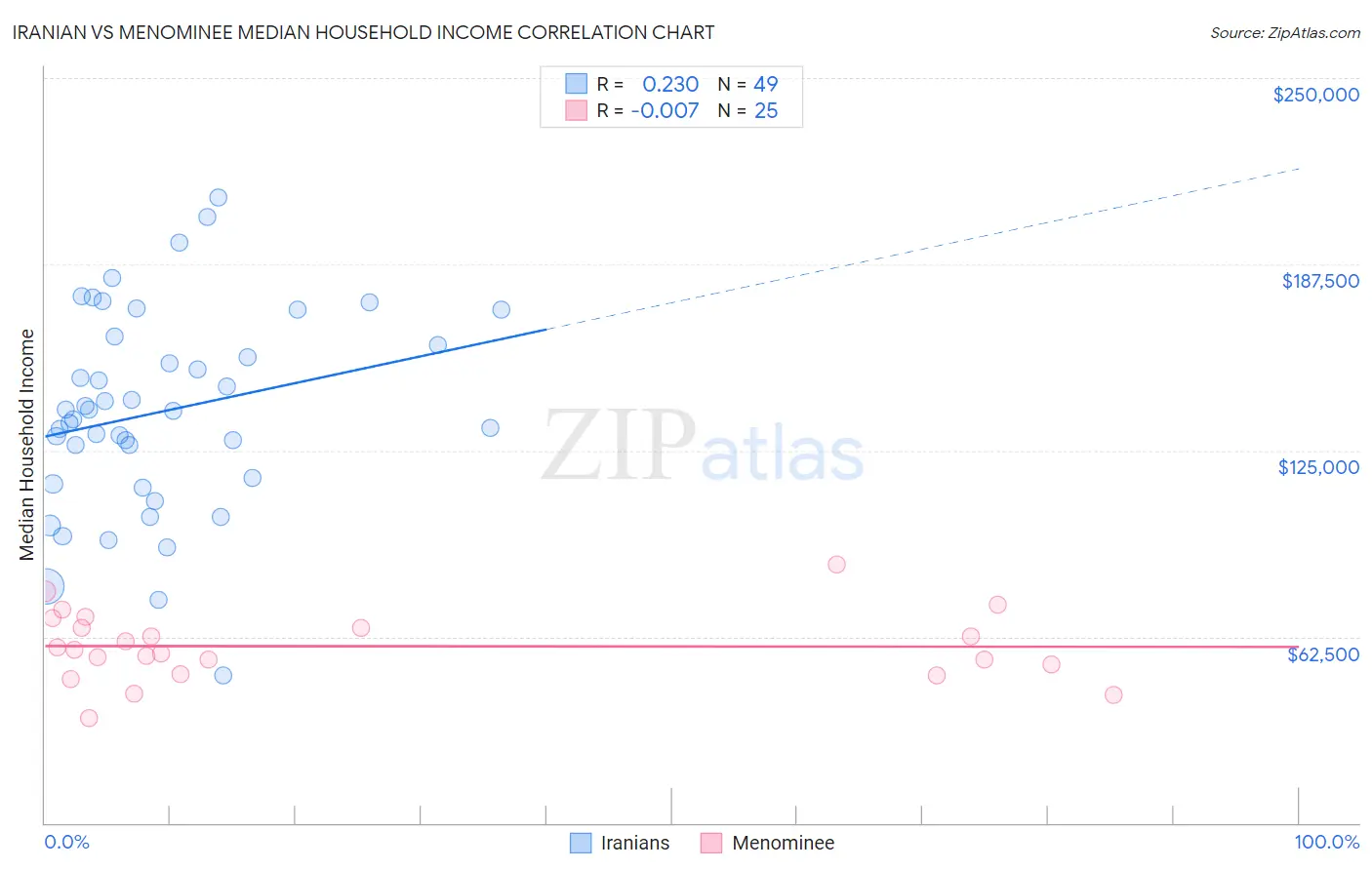 Iranian vs Menominee Median Household Income