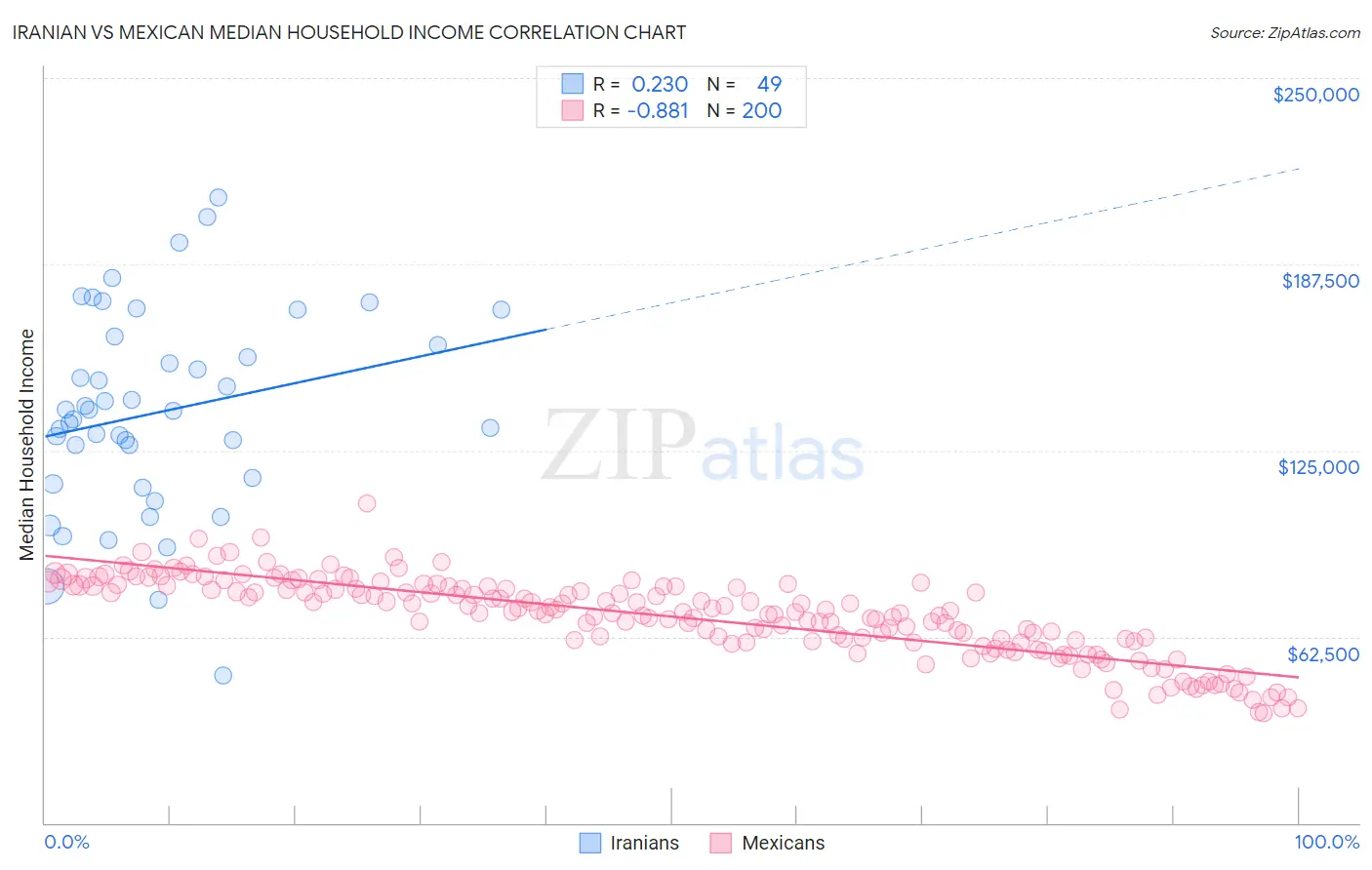 Iranian vs Mexican Median Household Income