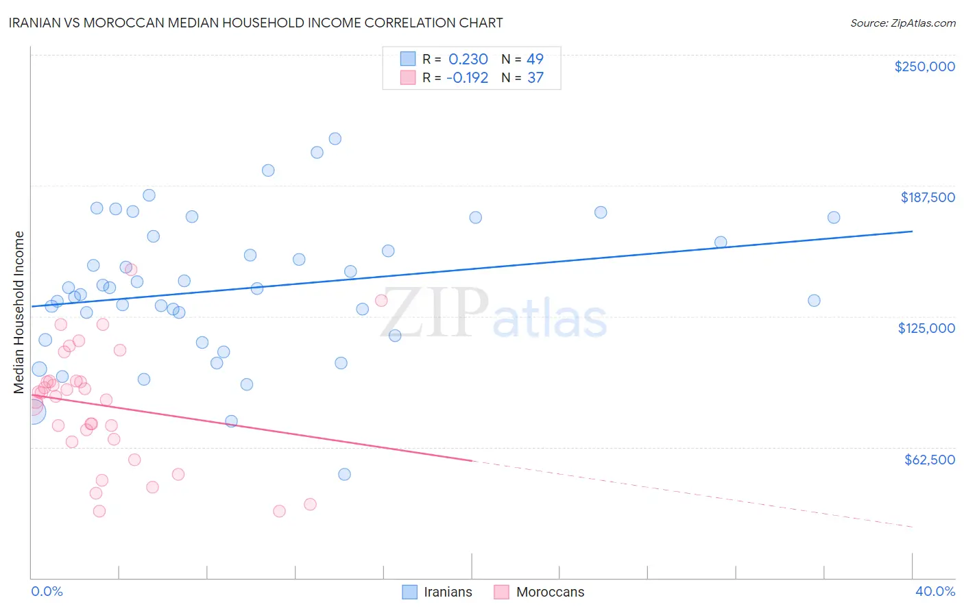 Iranian vs Moroccan Median Household Income