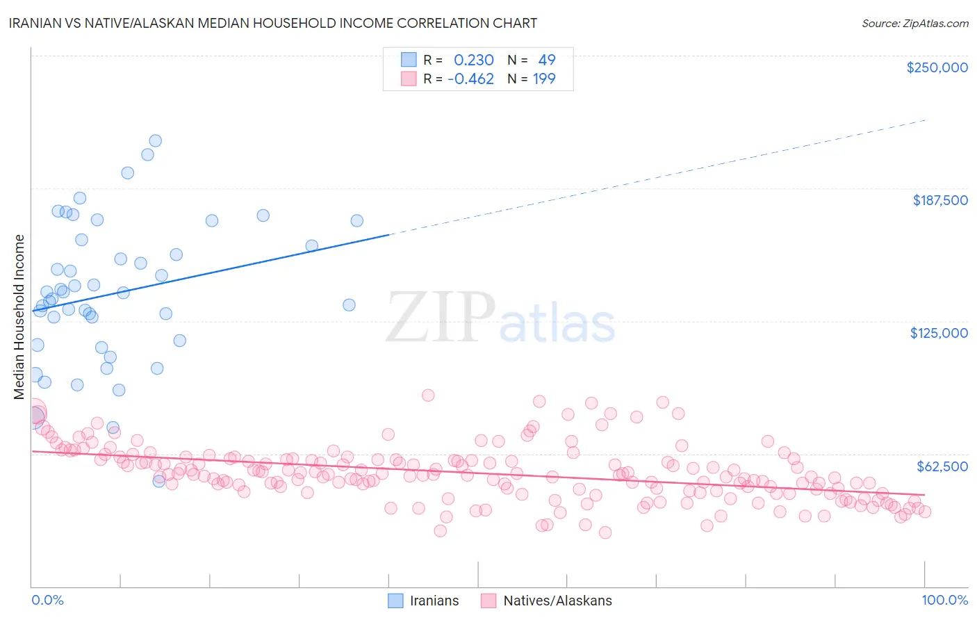 Iranian vs Native/Alaskan Median Household Income