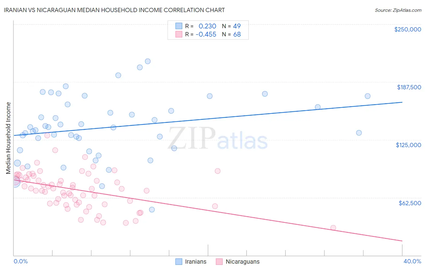 Iranian vs Nicaraguan Median Household Income