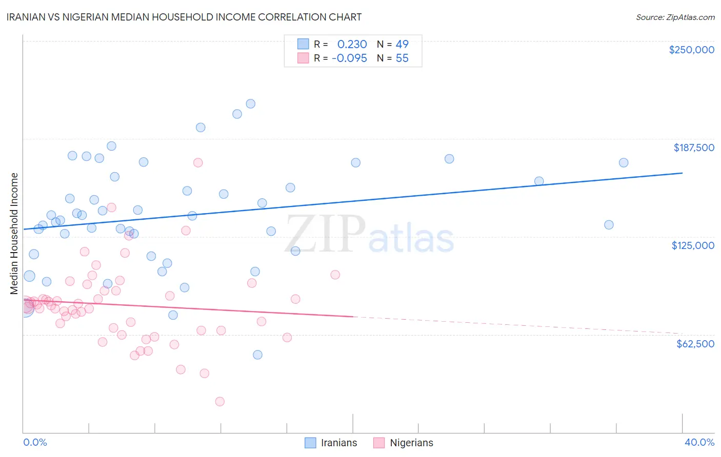 Iranian vs Nigerian Median Household Income