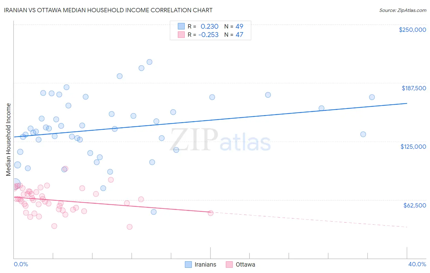 Iranian vs Ottawa Median Household Income