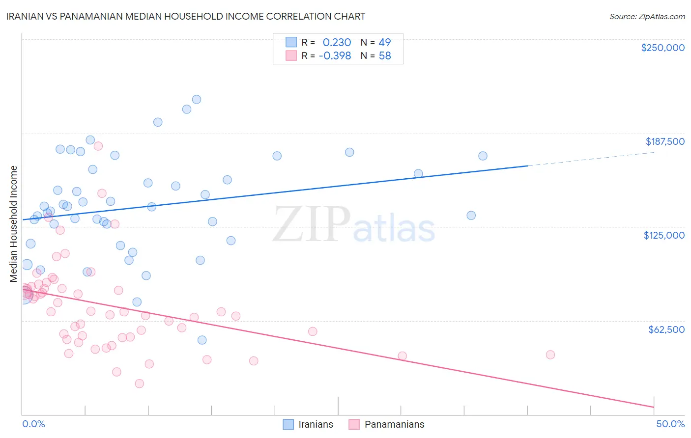 Iranian vs Panamanian Median Household Income