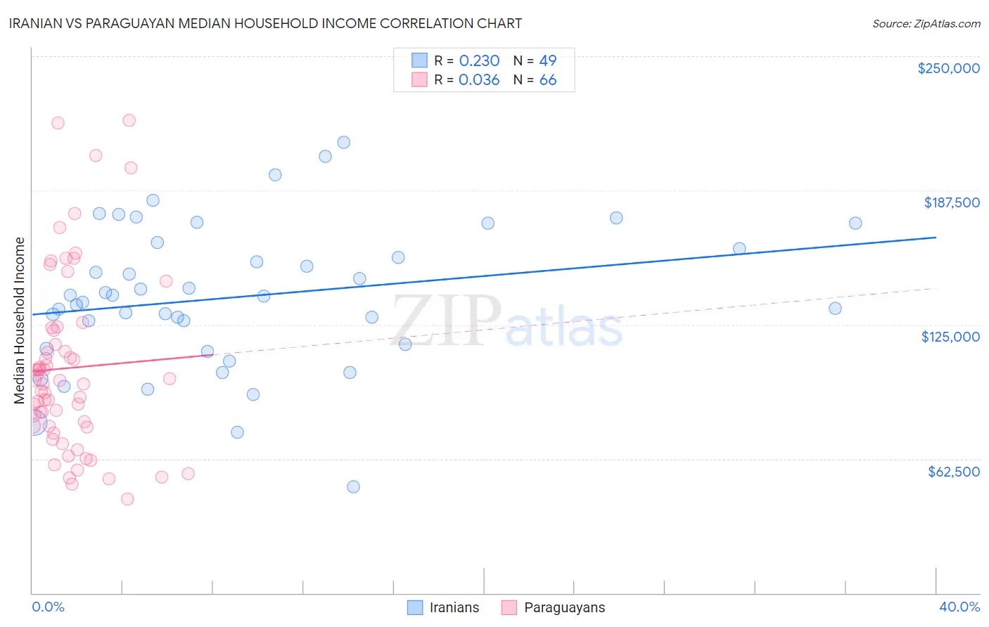 Iranian vs Paraguayan Median Household Income