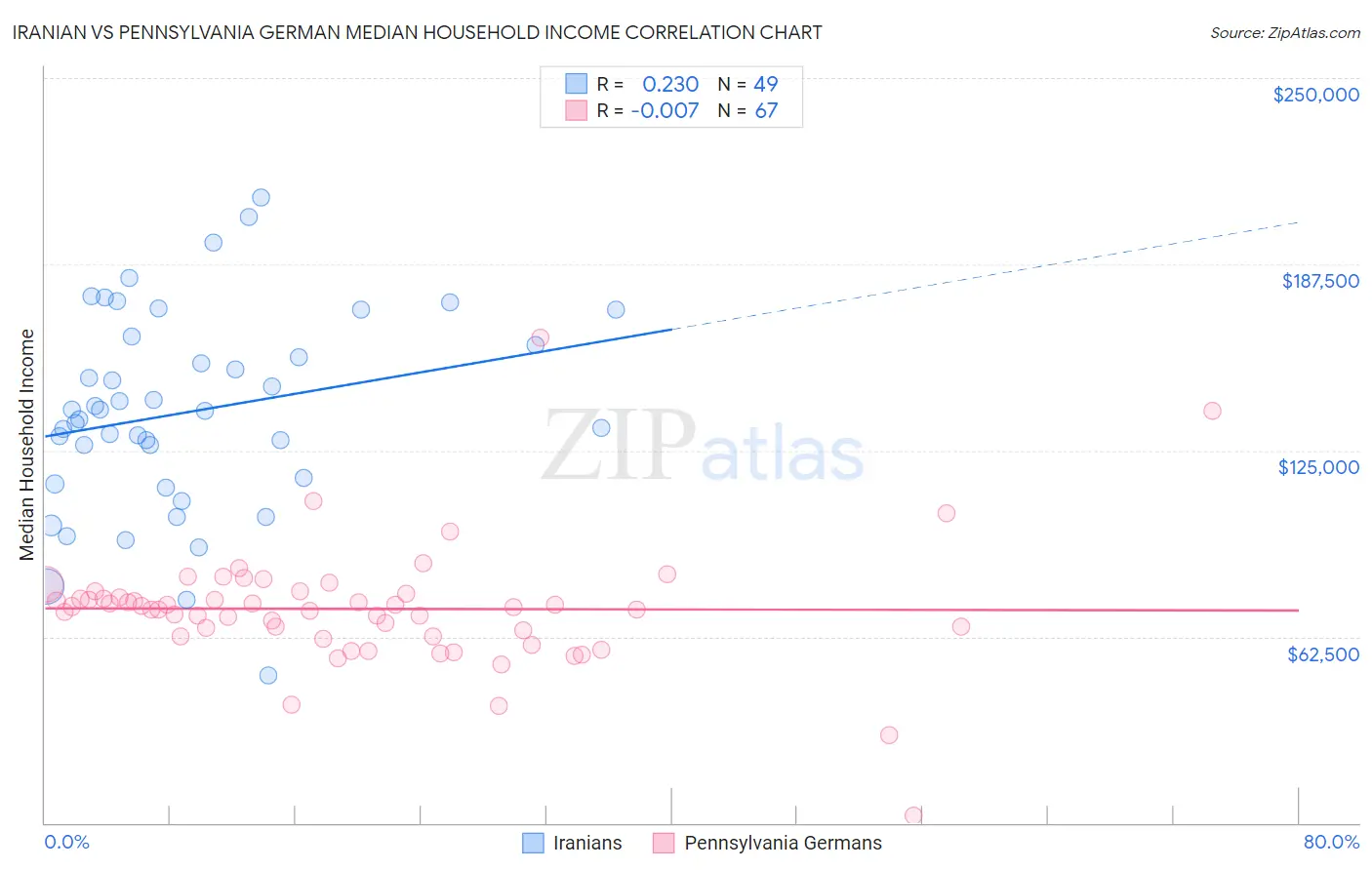 Iranian vs Pennsylvania German Median Household Income