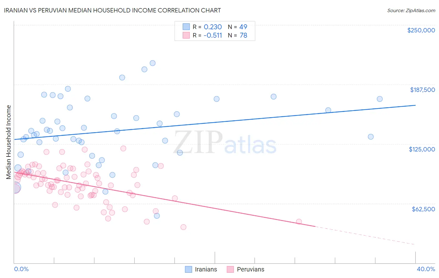 Iranian vs Peruvian Median Household Income