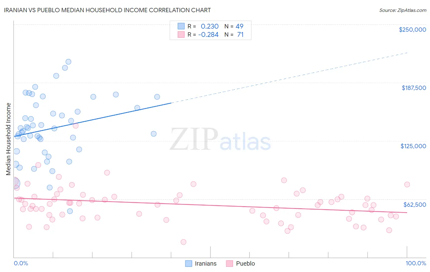 Iranian vs Pueblo Median Household Income