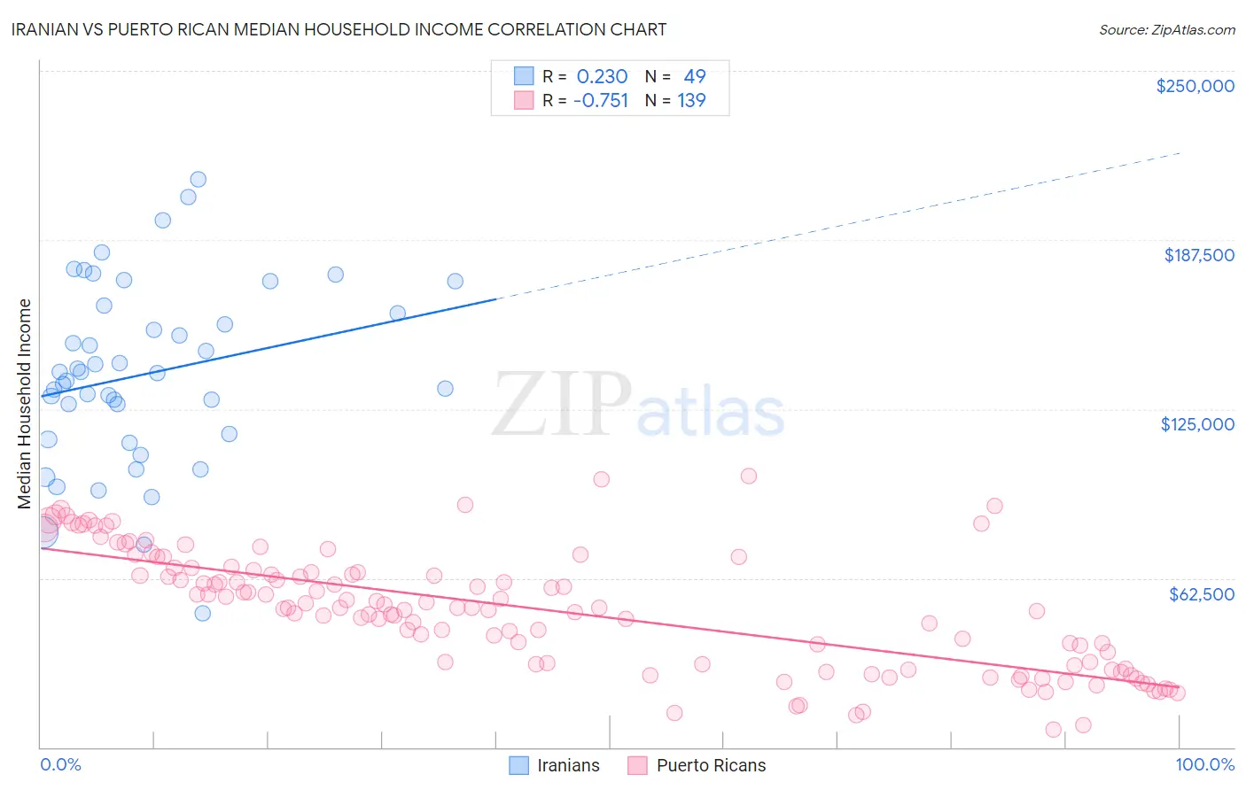 Iranian vs Puerto Rican Median Household Income