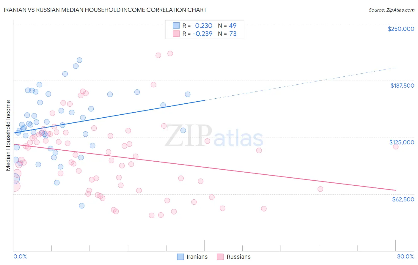 Iranian vs Russian Median Household Income