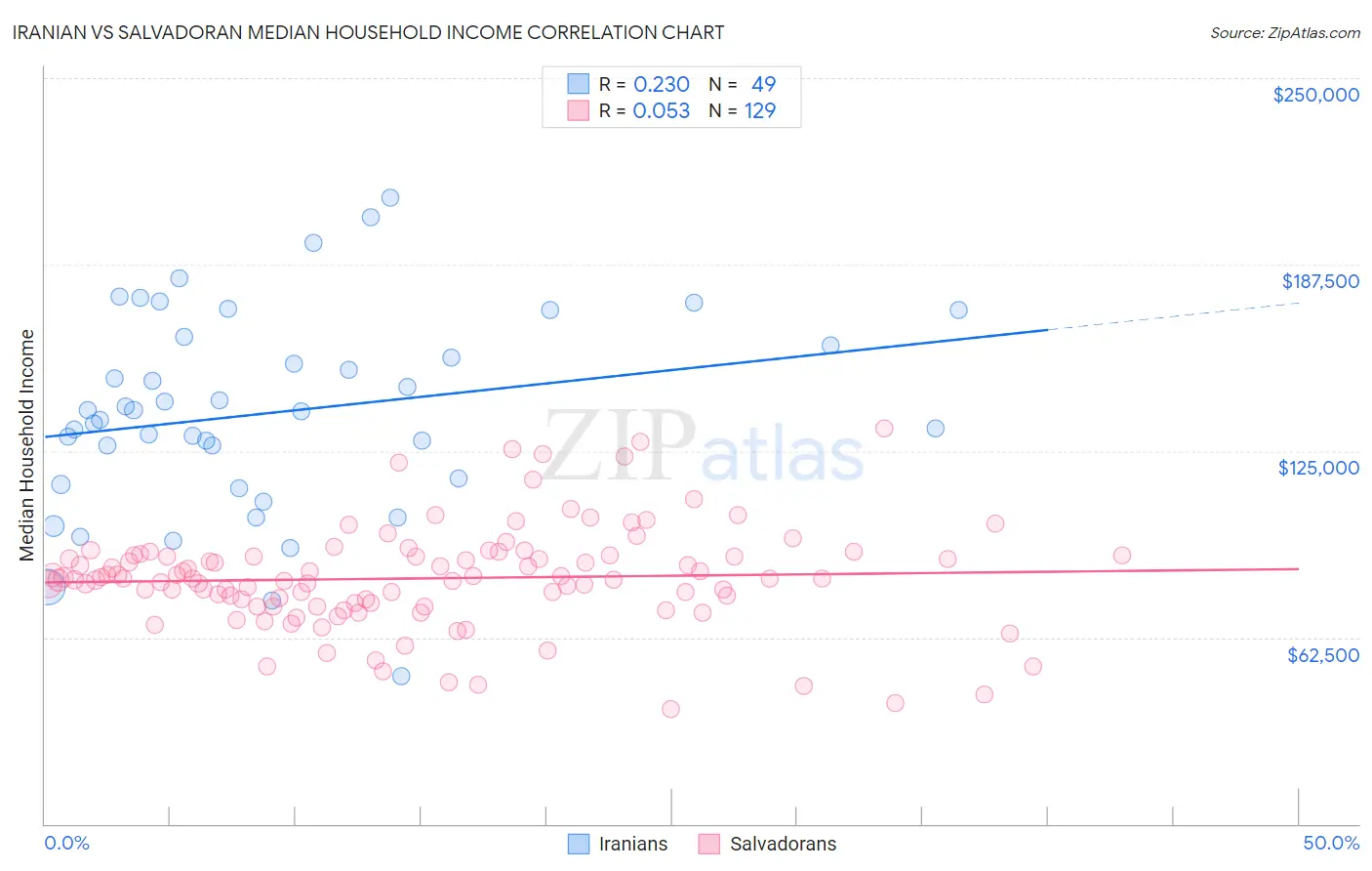 Iranian vs Salvadoran Median Household Income