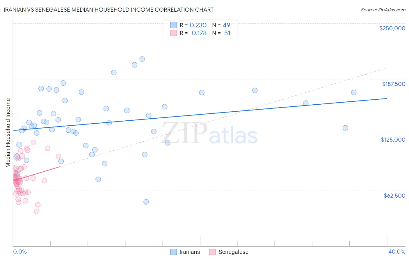 Iranian vs Senegalese Median Household Income