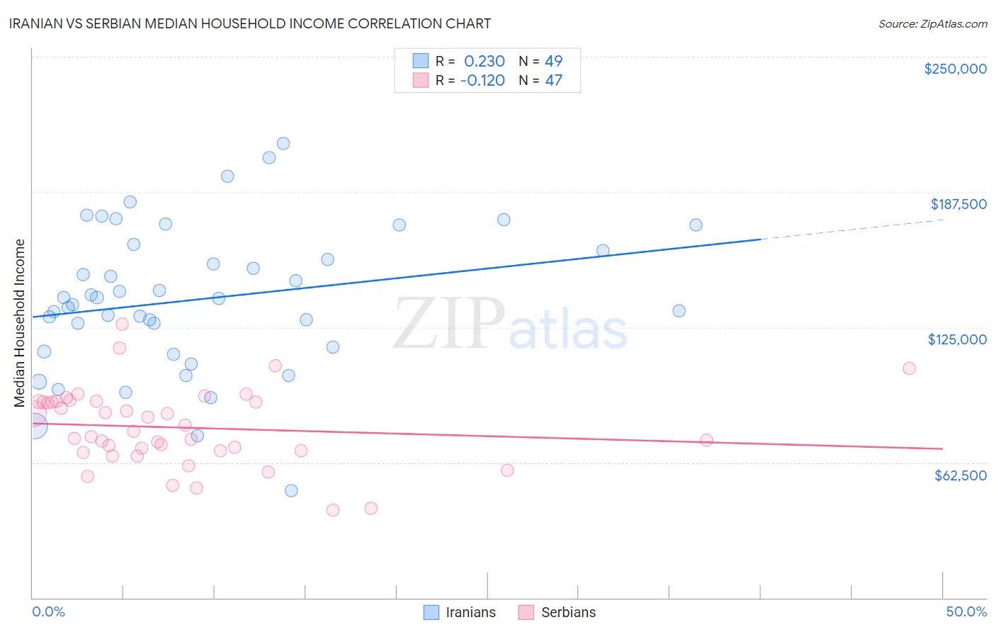 Iranian vs Serbian Median Household Income