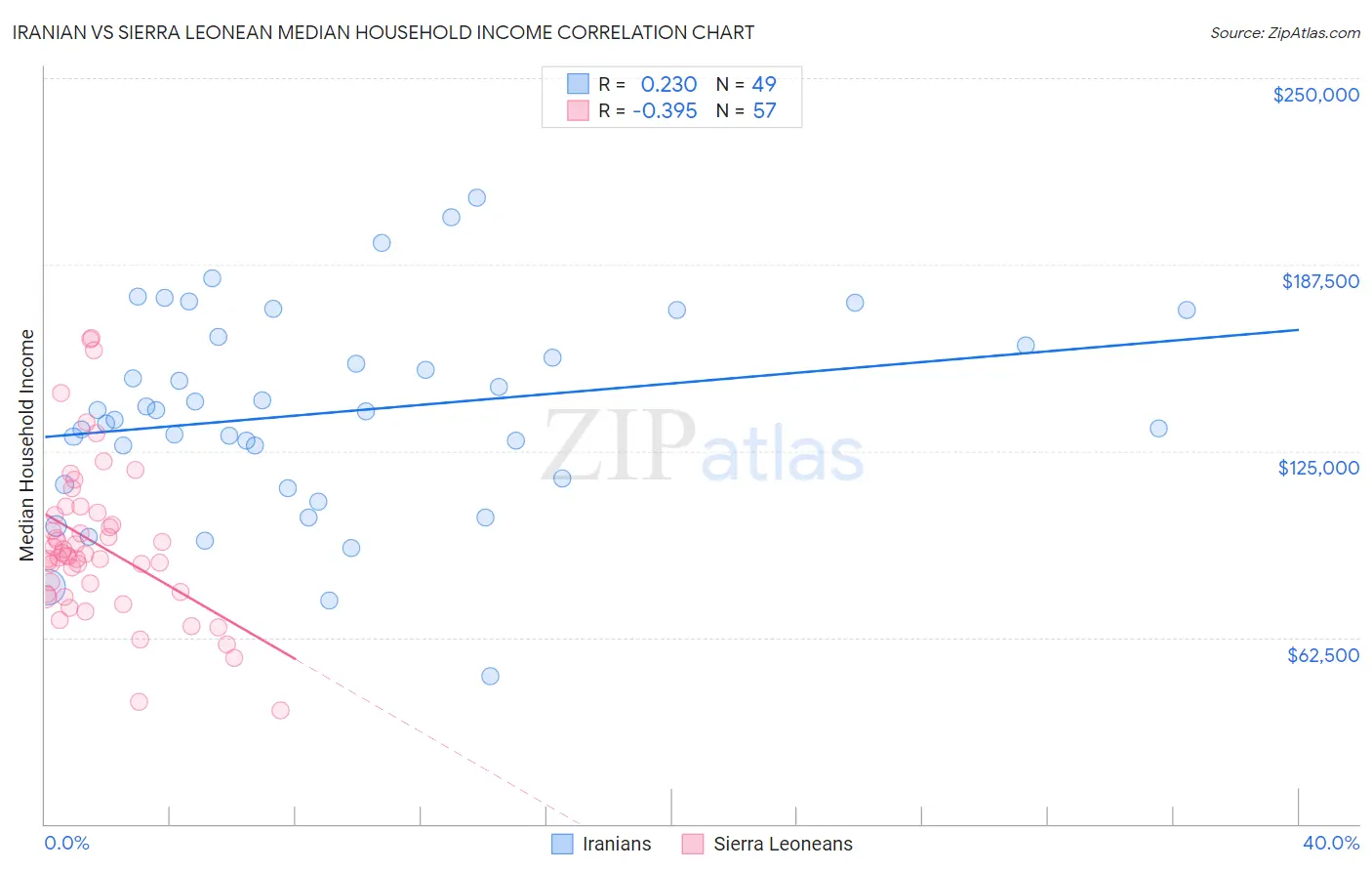 Iranian vs Sierra Leonean Median Household Income