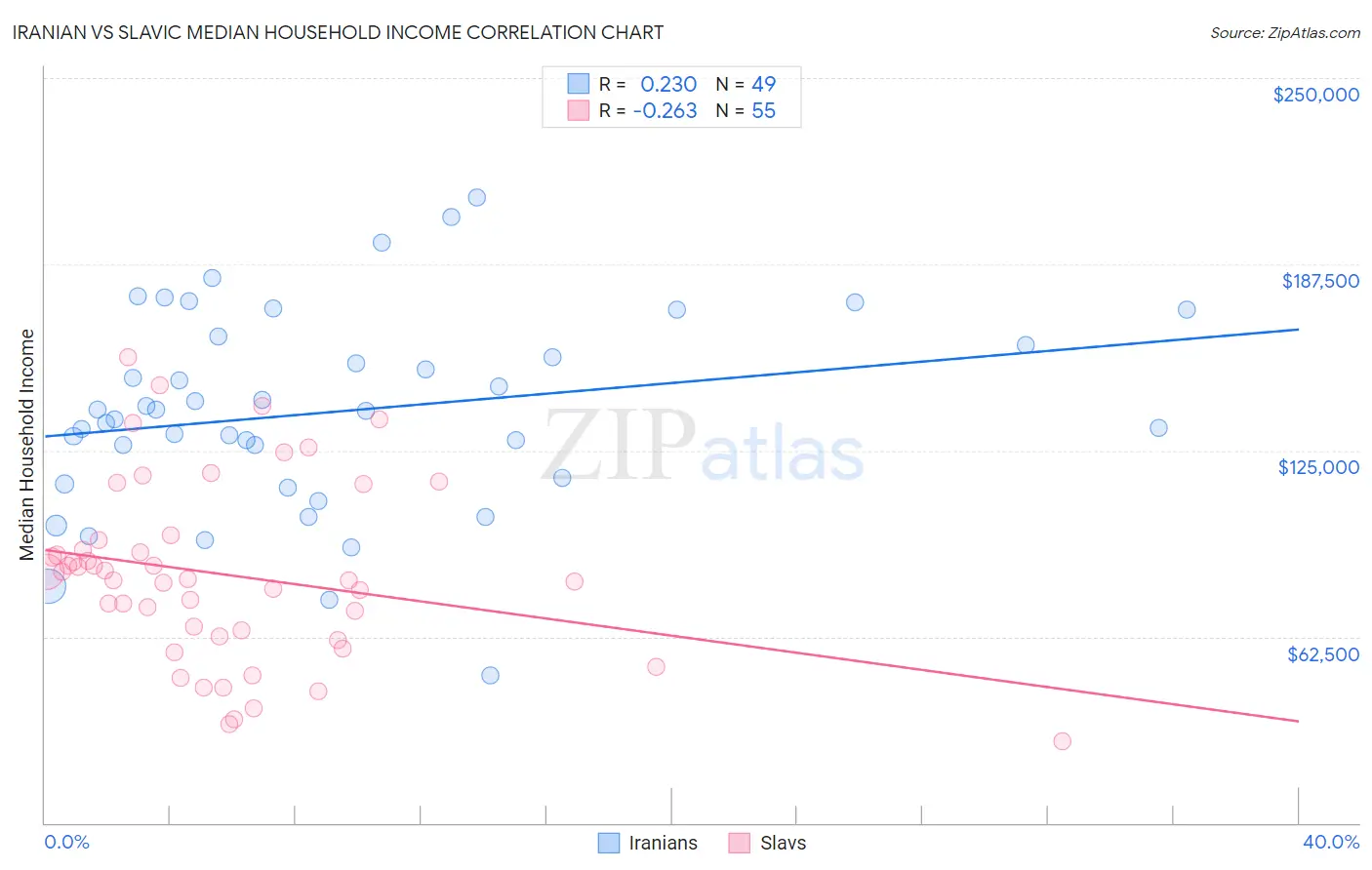 Iranian vs Slavic Median Household Income