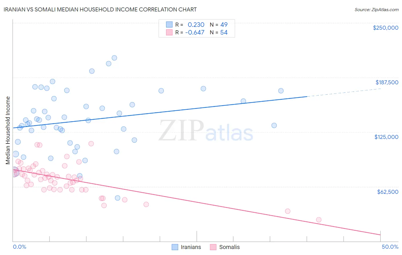 Iranian vs Somali Median Household Income