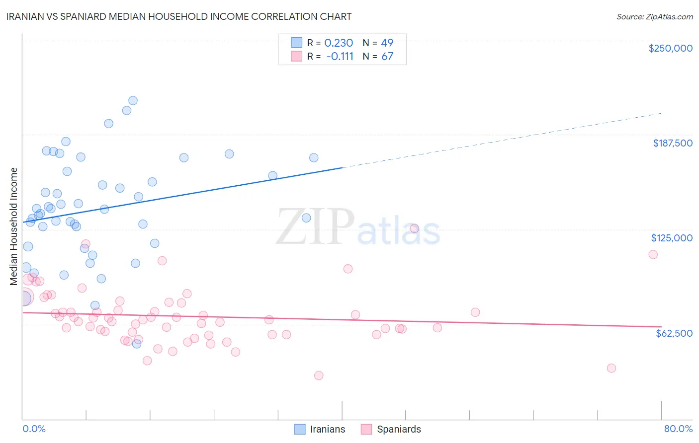 Iranian vs Spaniard Median Household Income