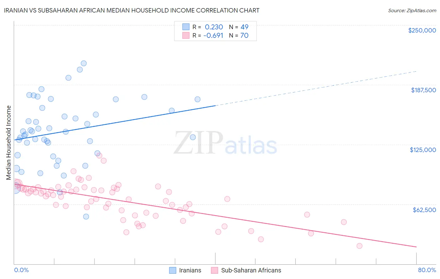 Iranian vs Subsaharan African Median Household Income