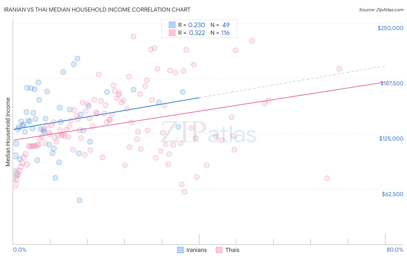 Iranian vs Thai Median Household Income