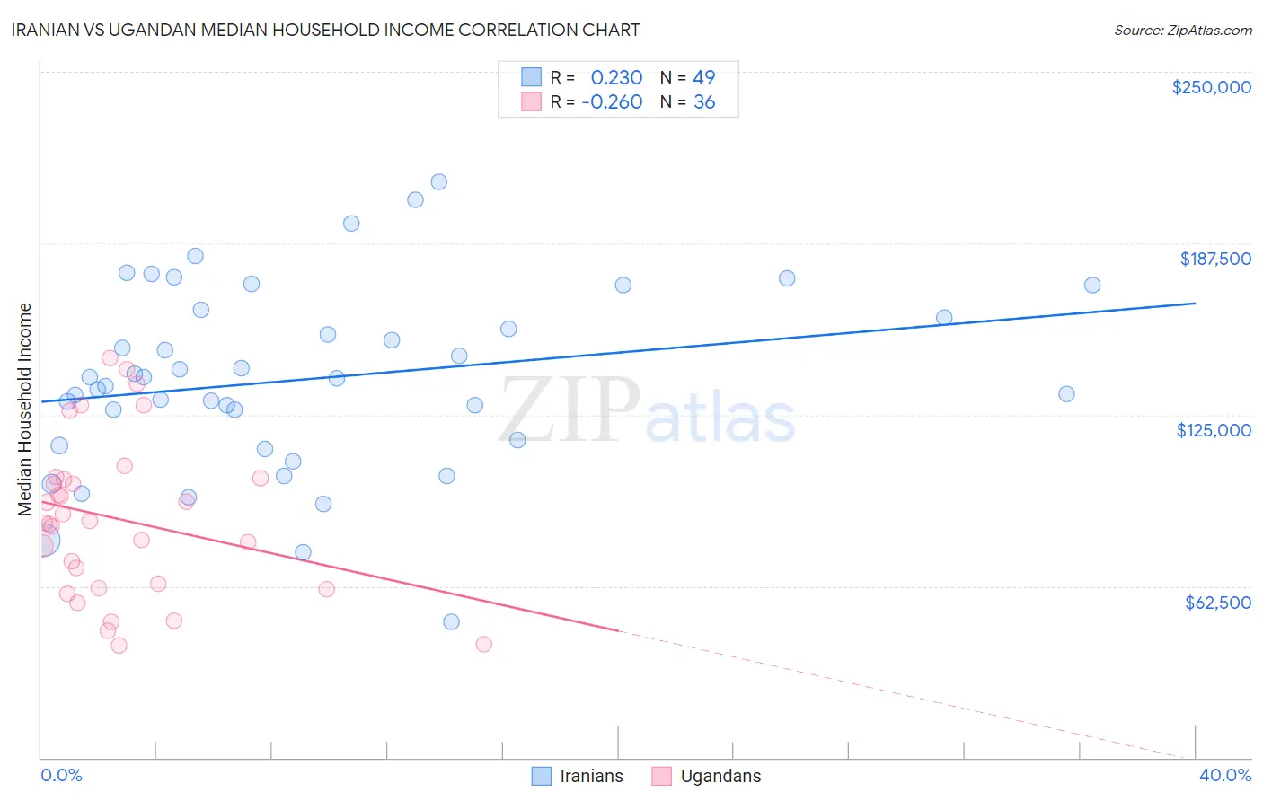 Iranian vs Ugandan Median Household Income