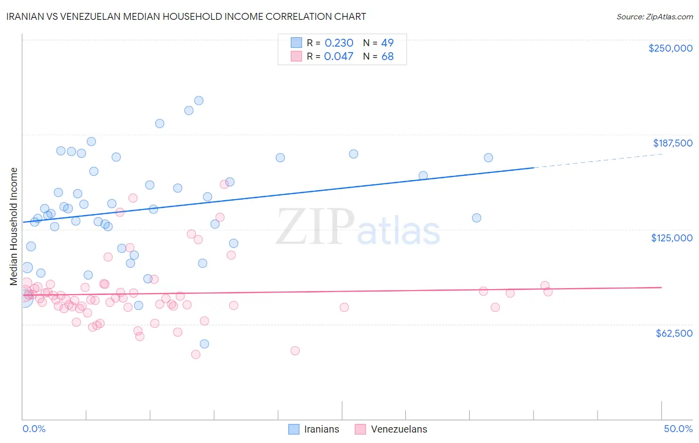 Iranian vs Venezuelan Median Household Income