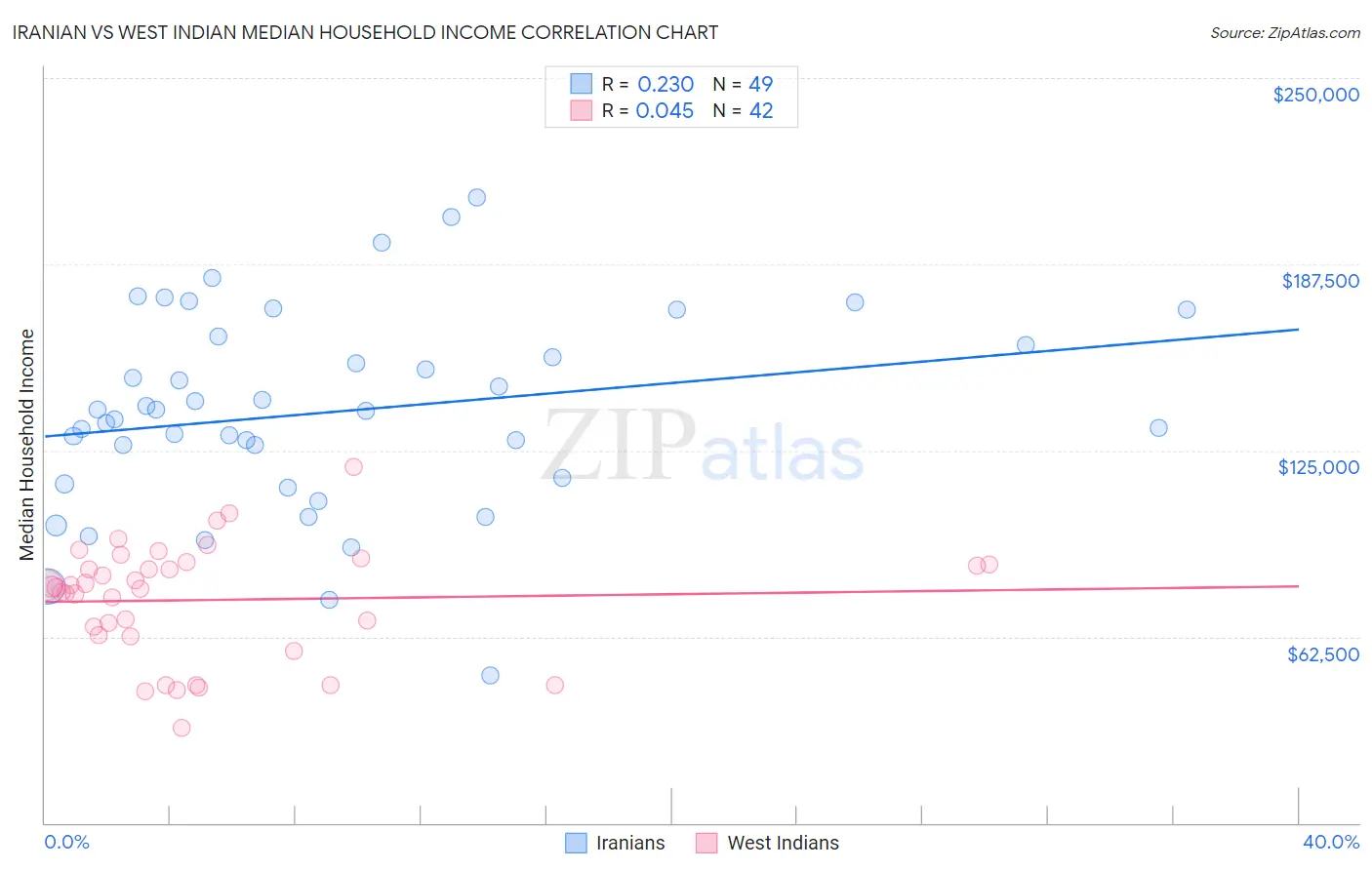 Iranian vs West Indian Median Household Income