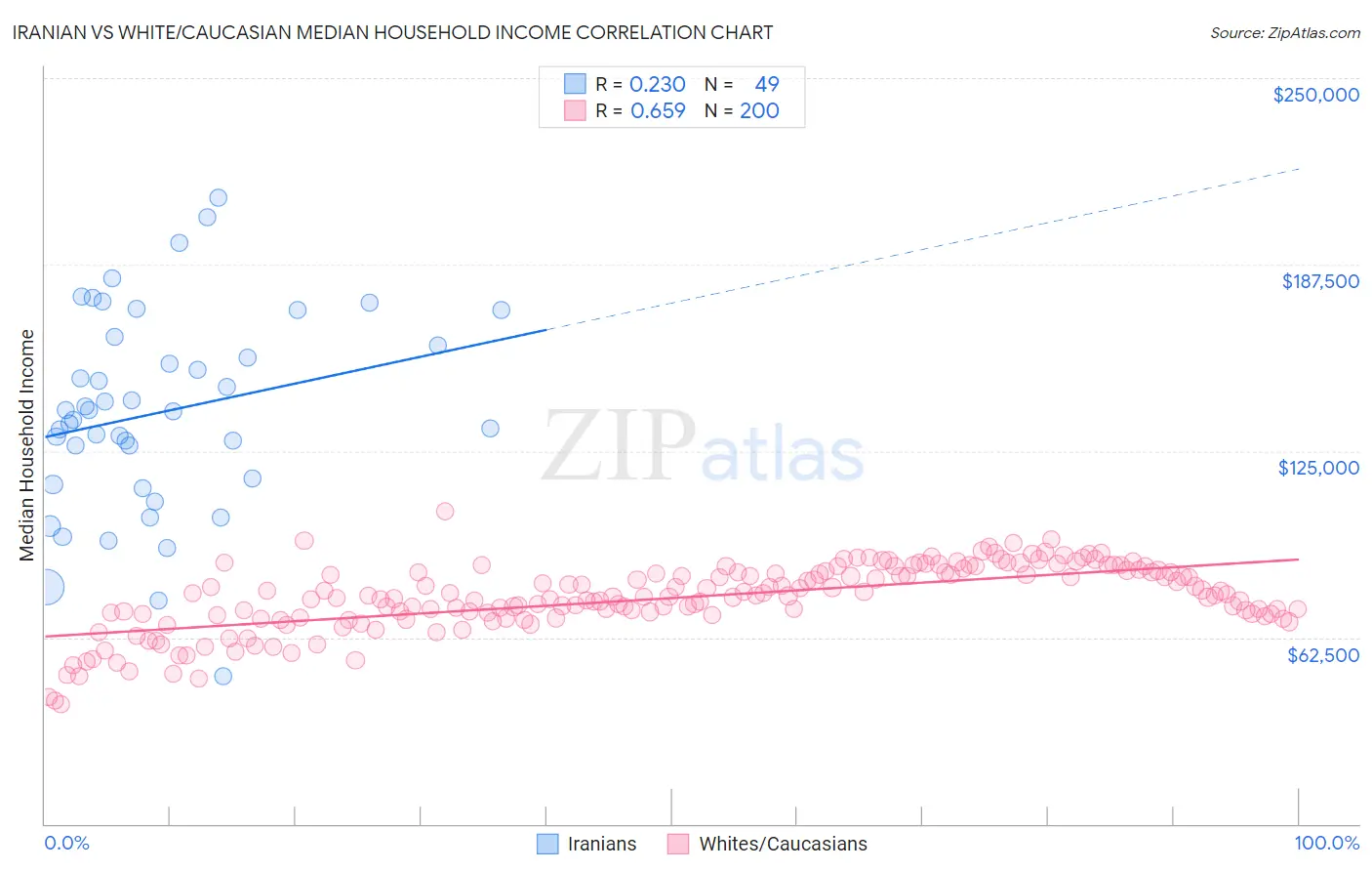 Iranian vs White/Caucasian Median Household Income