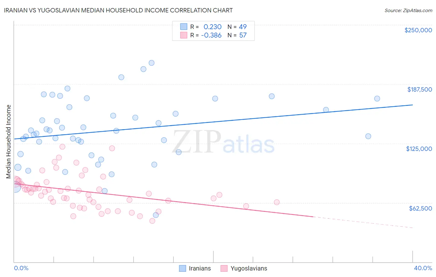 Iranian vs Yugoslavian Median Household Income