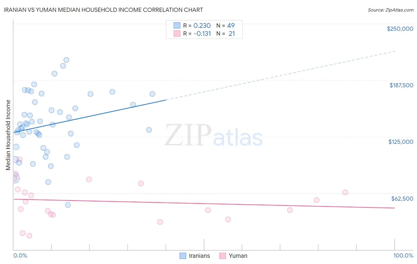 Iranian vs Yuman Median Household Income