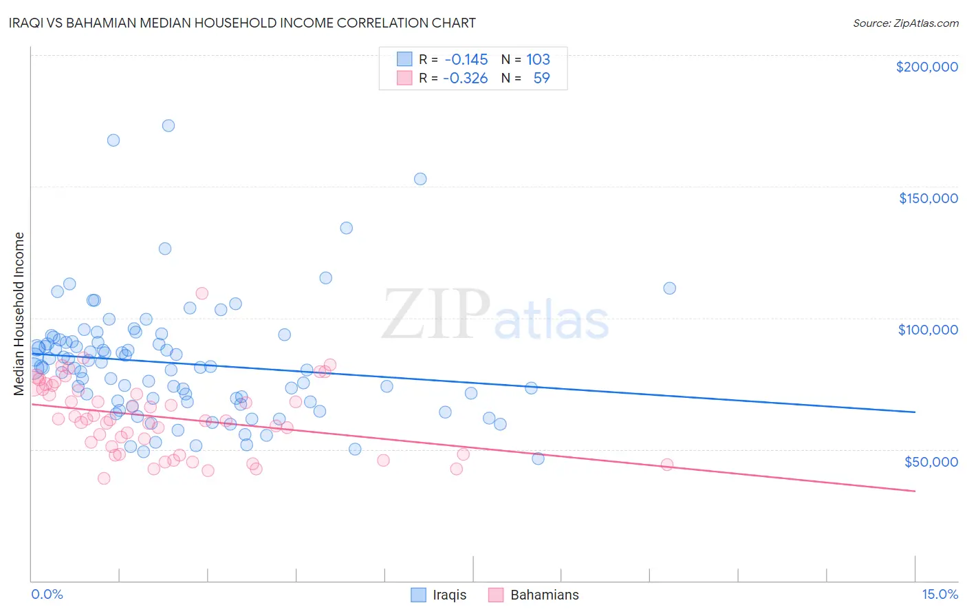 Iraqi vs Bahamian Median Household Income