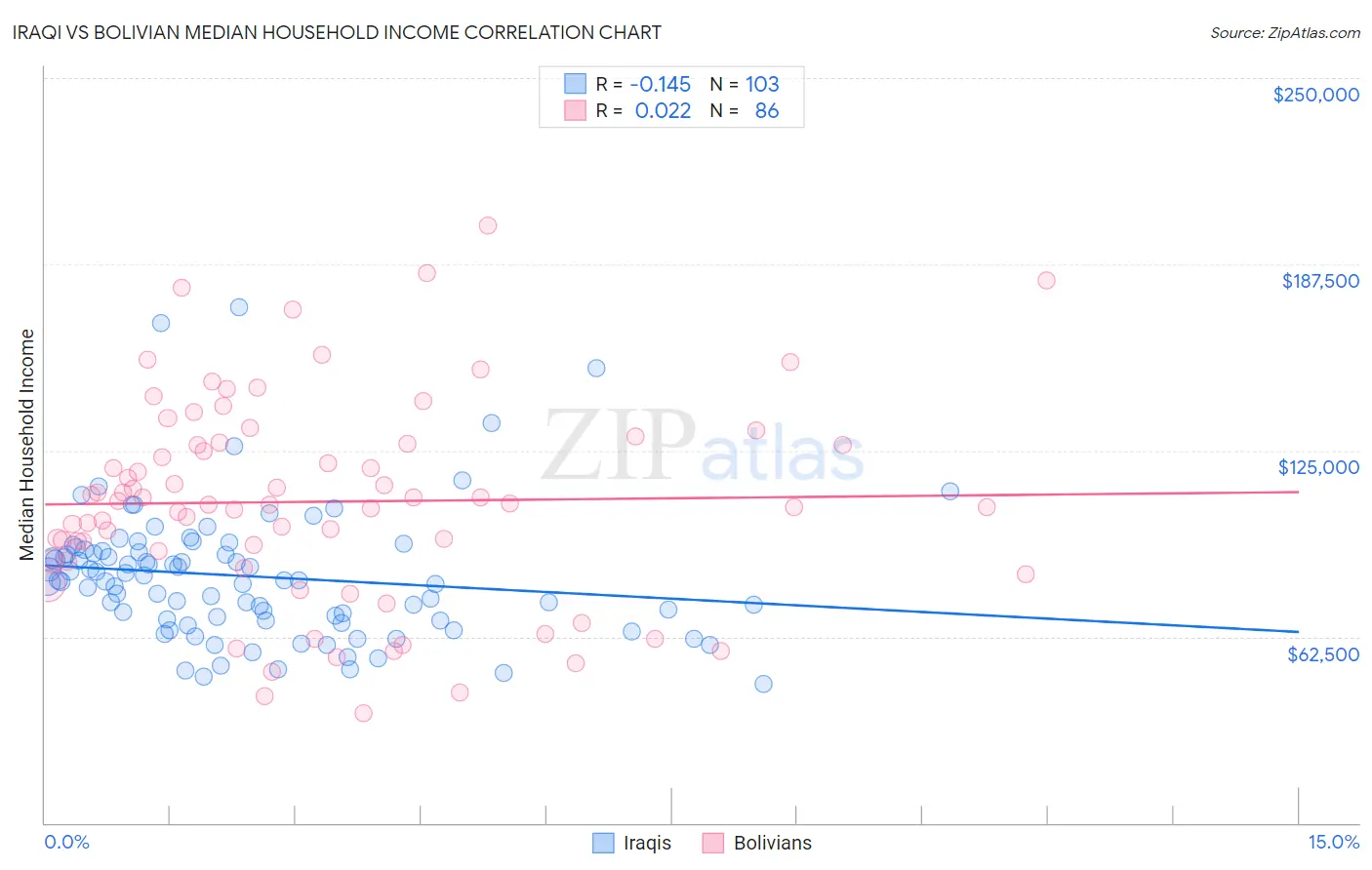 Iraqi vs Bolivian Median Household Income