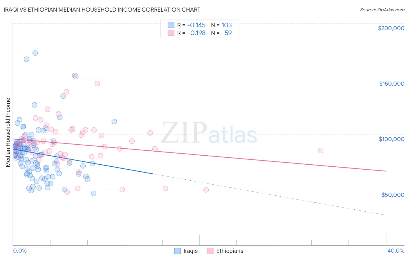 Iraqi vs Ethiopian Median Household Income